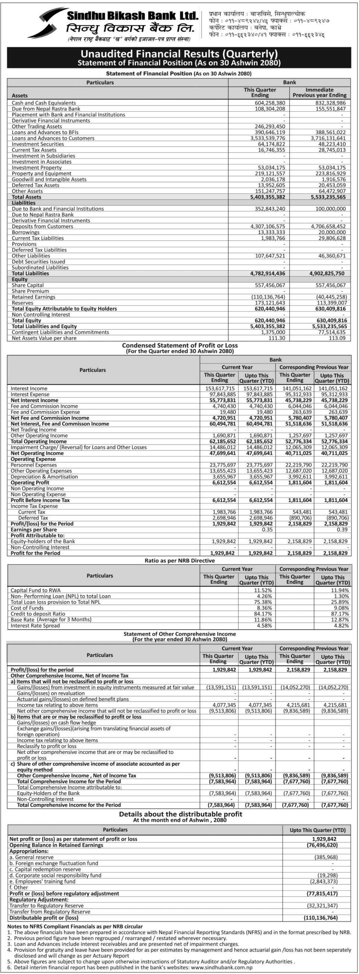 Image of FY 2080-81: Q1 Report: Sindhu Bikash Bank Ltd (SINDU)