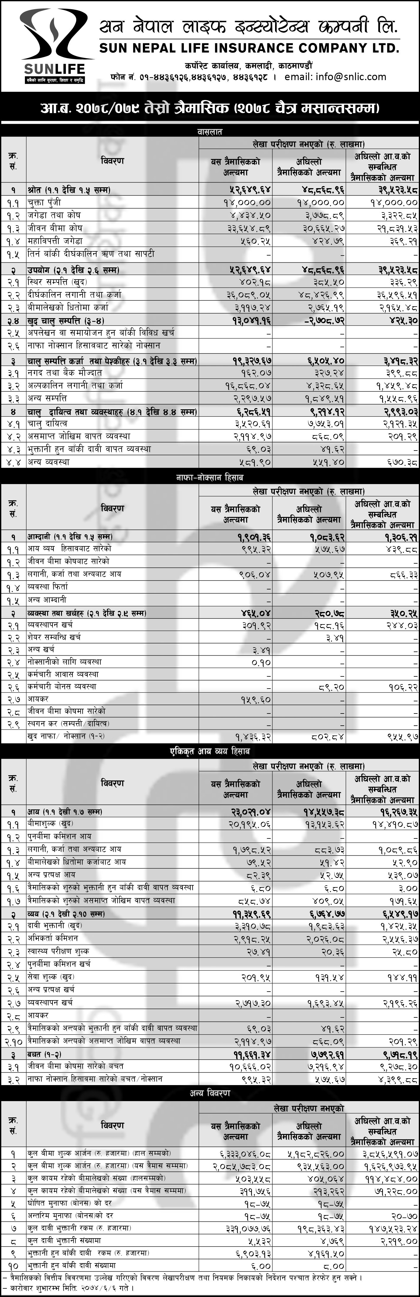 Image of Third Qtr Report : FY 2078-79 : Sun Nepal Life Insurance