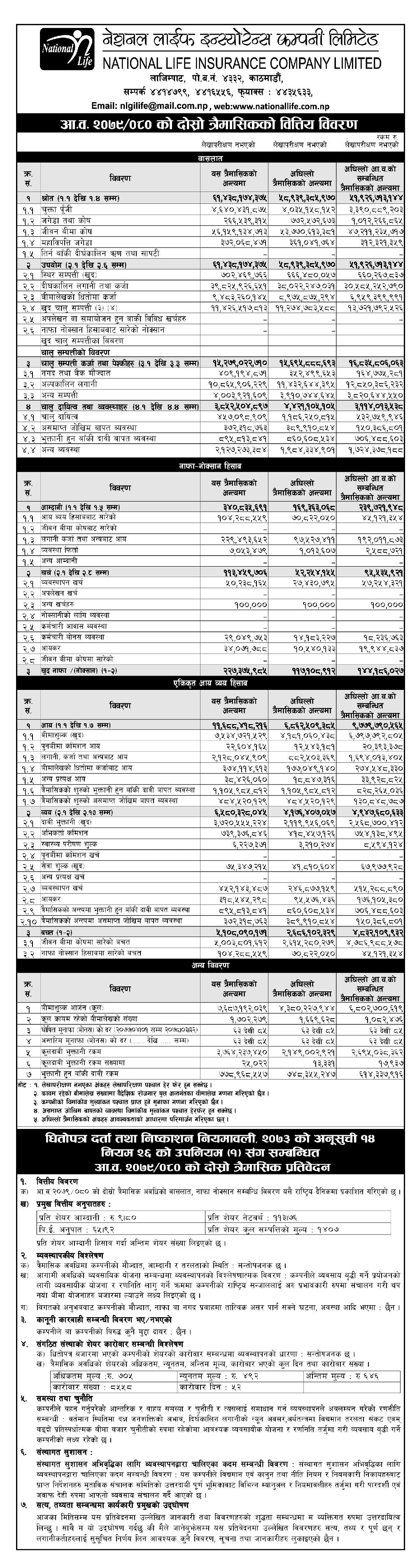 Image of FY 2079-80 : Q2 Report : National Life Insurance (NLICL)