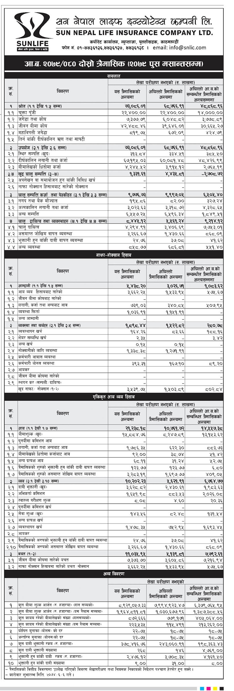 Image of FY 2079-80 : Q2 Report : Sun Nepal Life Insurance